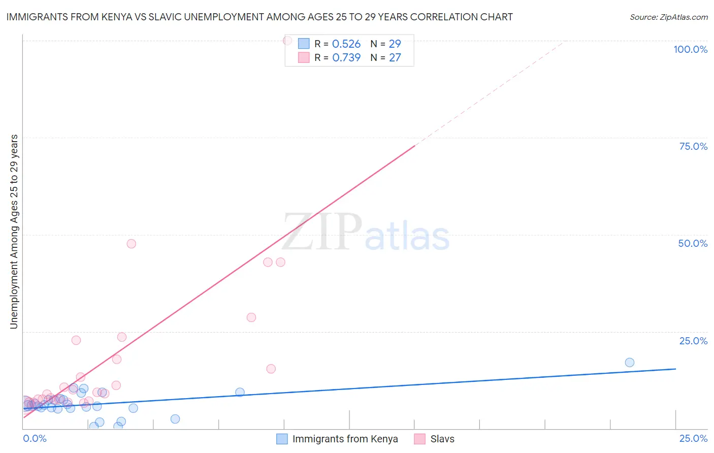 Immigrants from Kenya vs Slavic Unemployment Among Ages 25 to 29 years