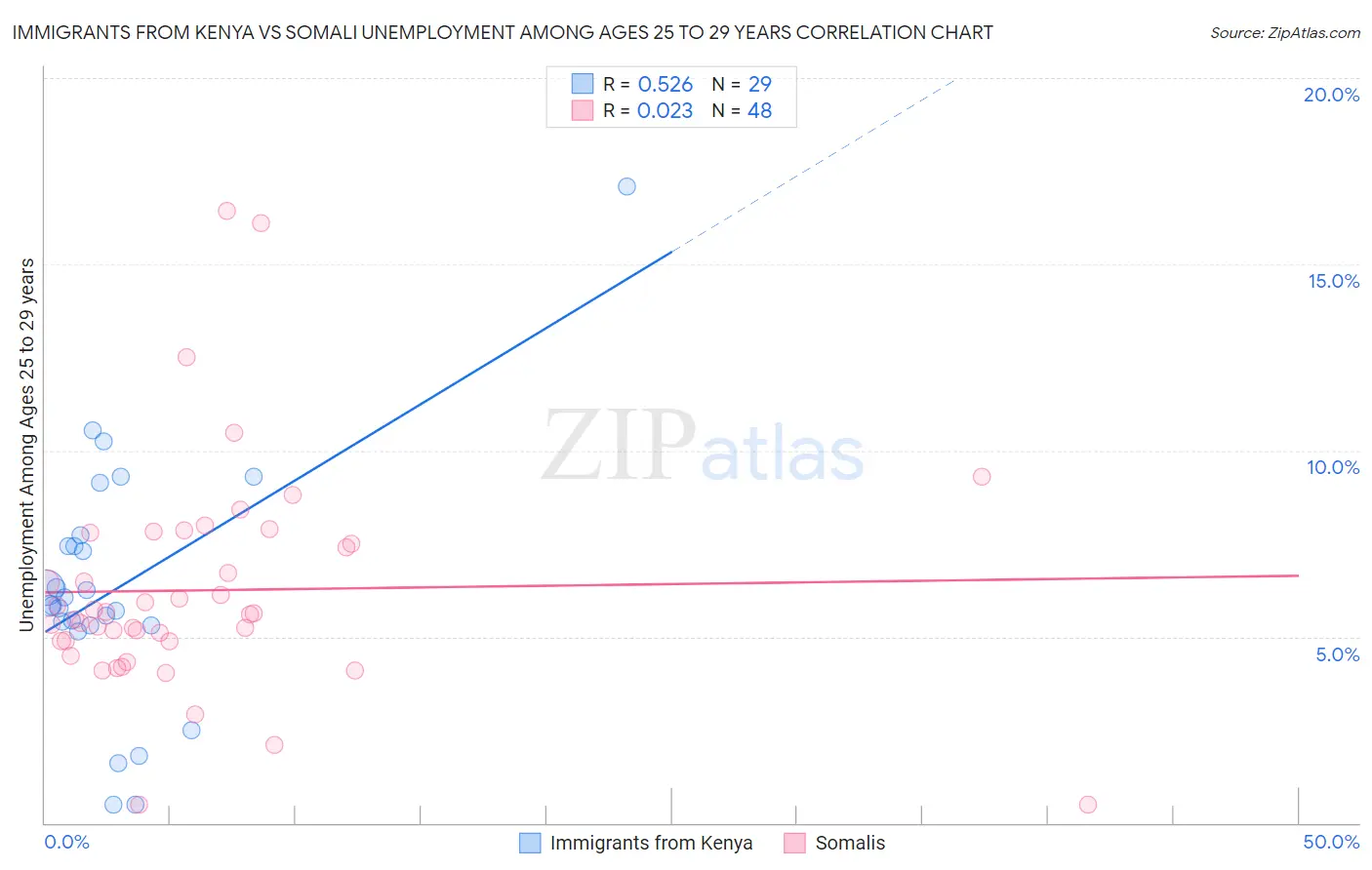 Immigrants from Kenya vs Somali Unemployment Among Ages 25 to 29 years