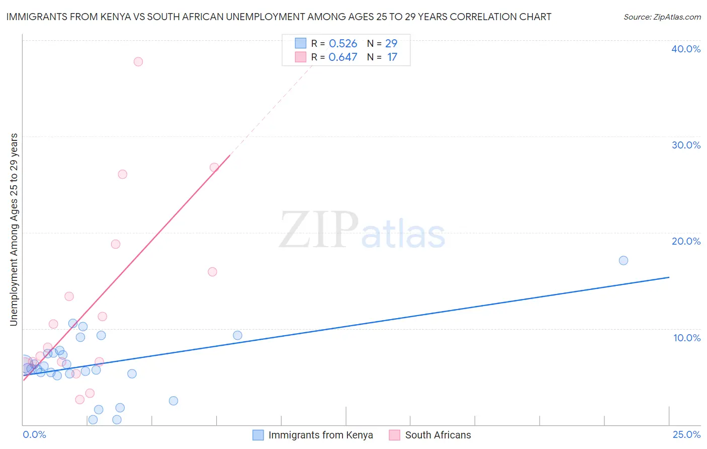 Immigrants from Kenya vs South African Unemployment Among Ages 25 to 29 years
