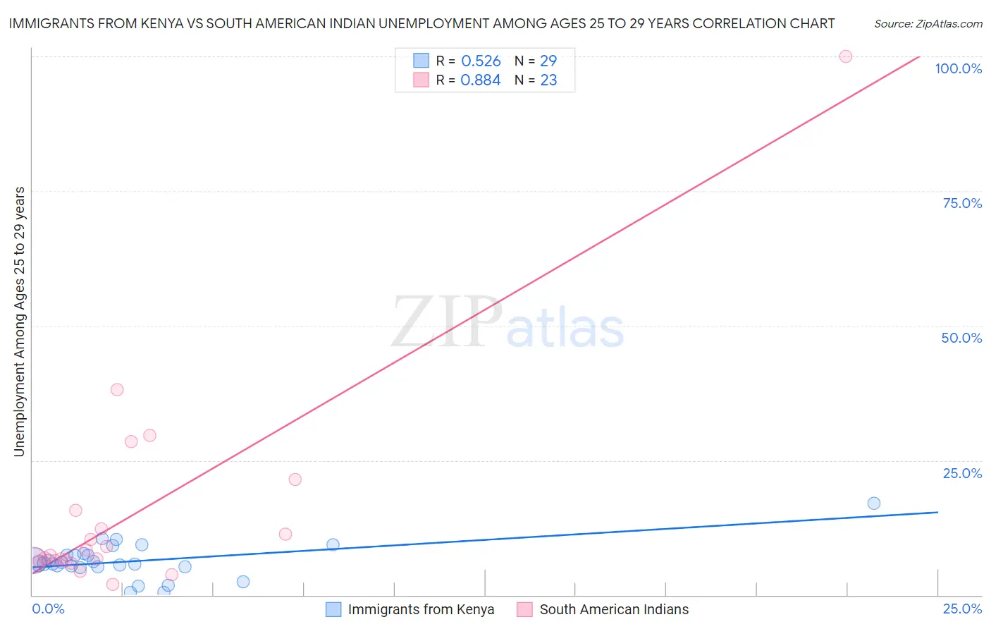 Immigrants from Kenya vs South American Indian Unemployment Among Ages 25 to 29 years