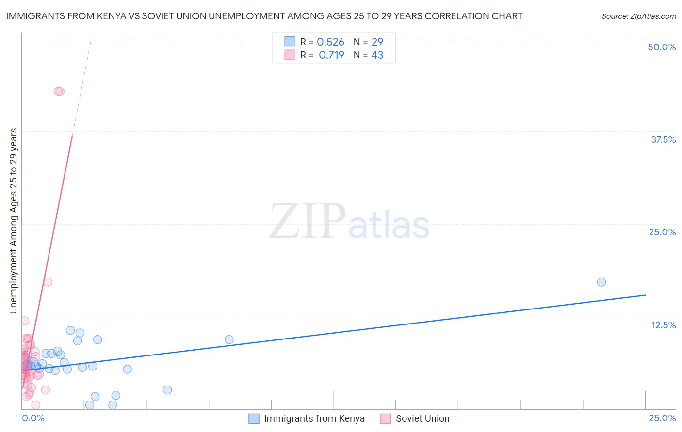 Immigrants from Kenya vs Soviet Union Unemployment Among Ages 25 to 29 years