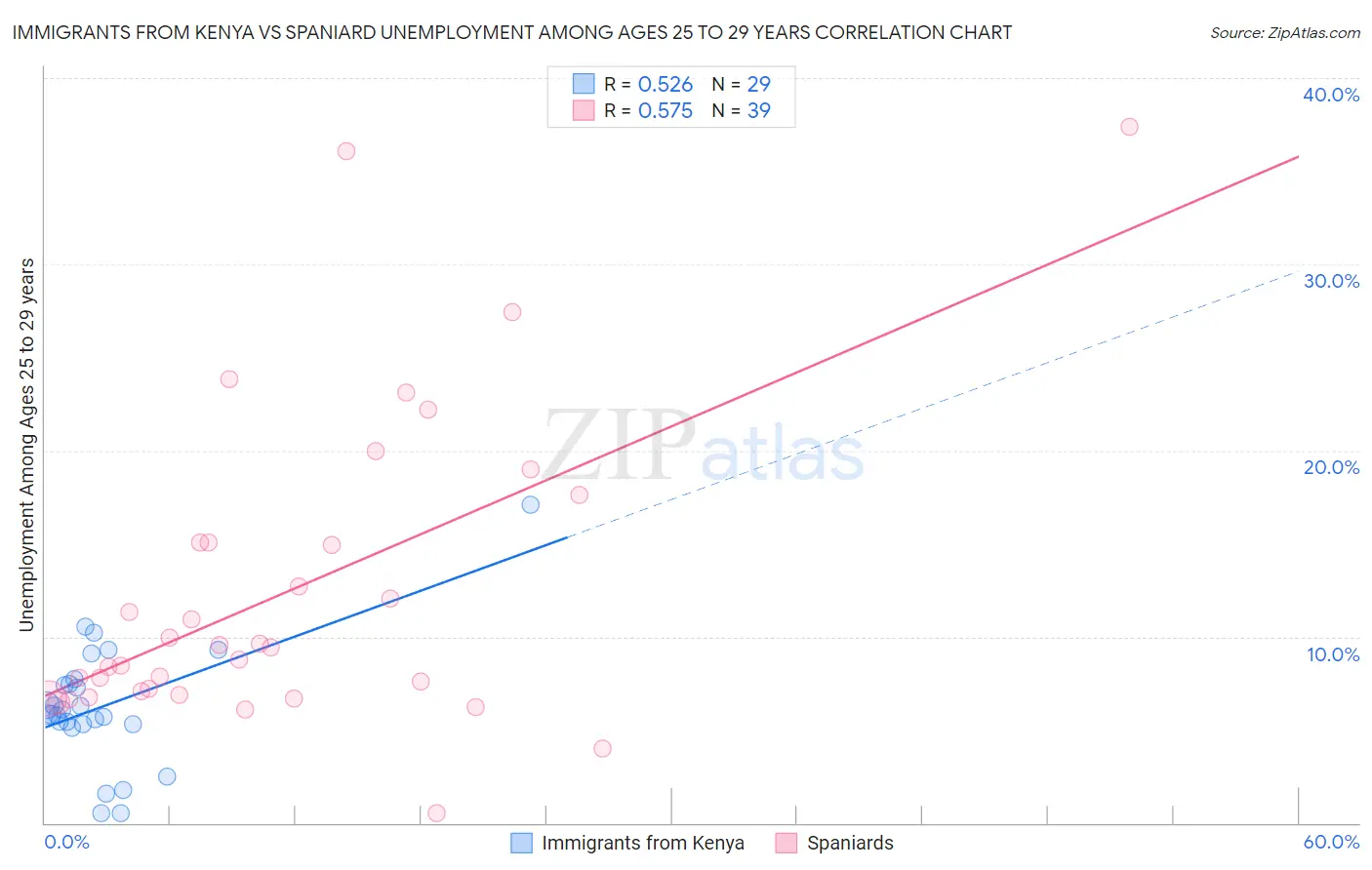 Immigrants from Kenya vs Spaniard Unemployment Among Ages 25 to 29 years