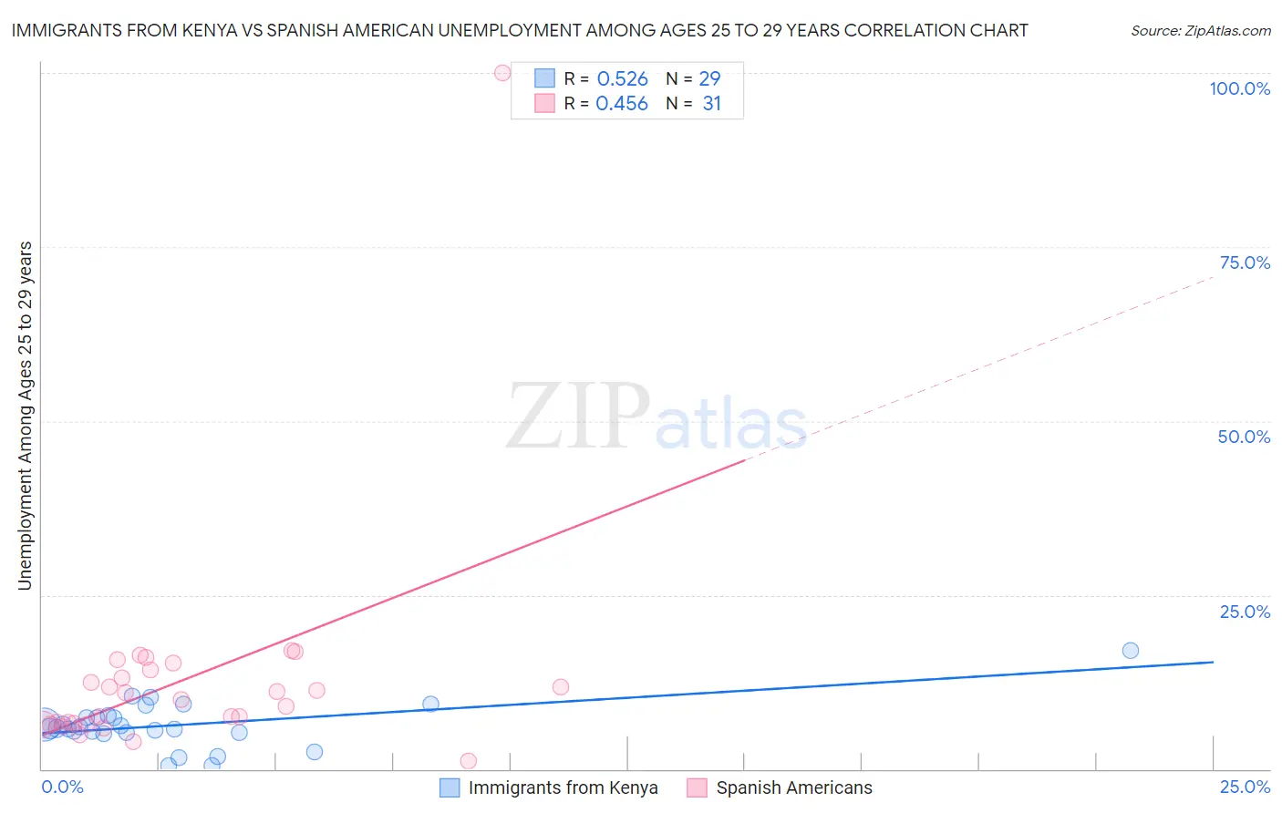 Immigrants from Kenya vs Spanish American Unemployment Among Ages 25 to 29 years
