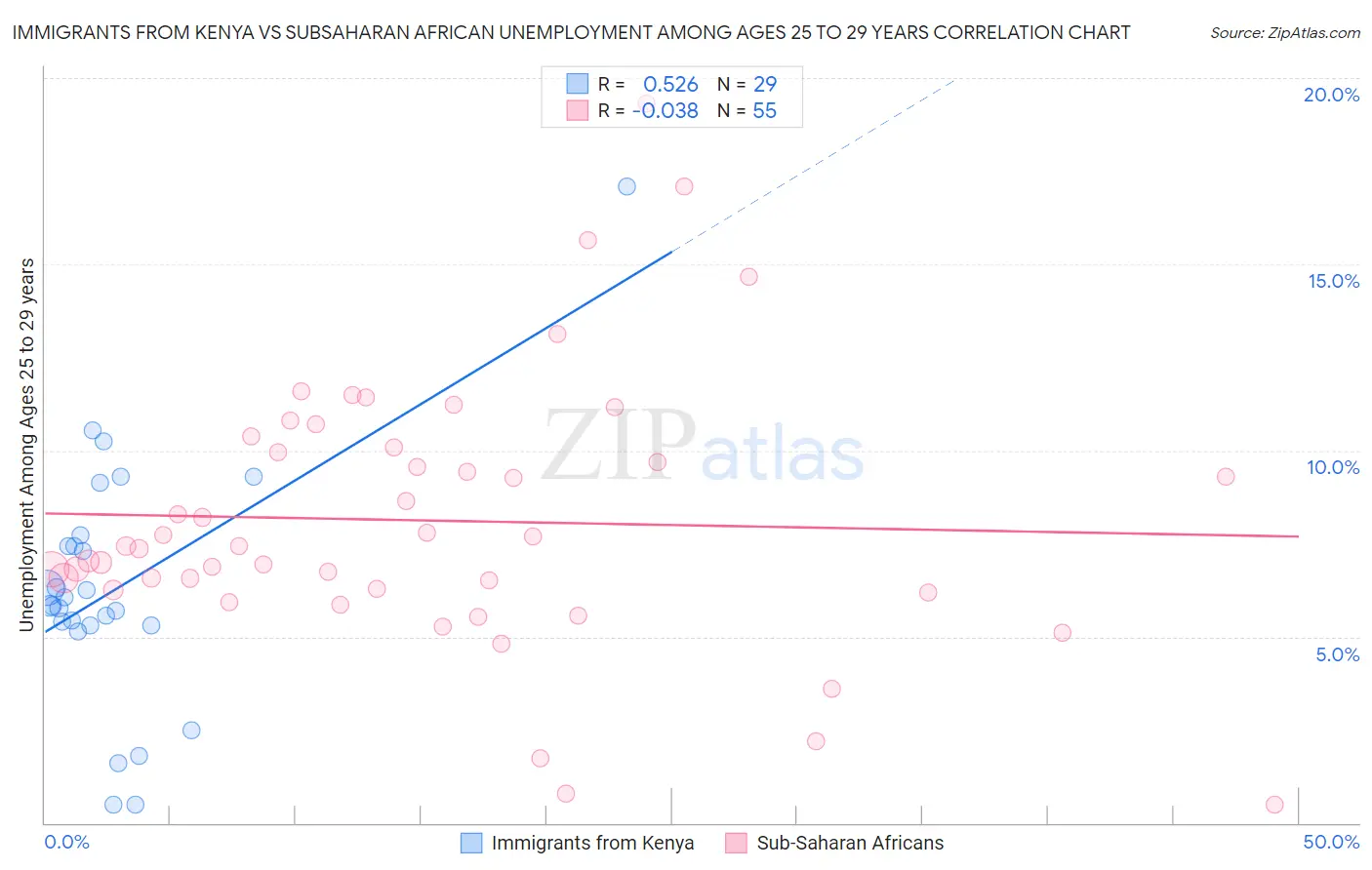 Immigrants from Kenya vs Subsaharan African Unemployment Among Ages 25 to 29 years