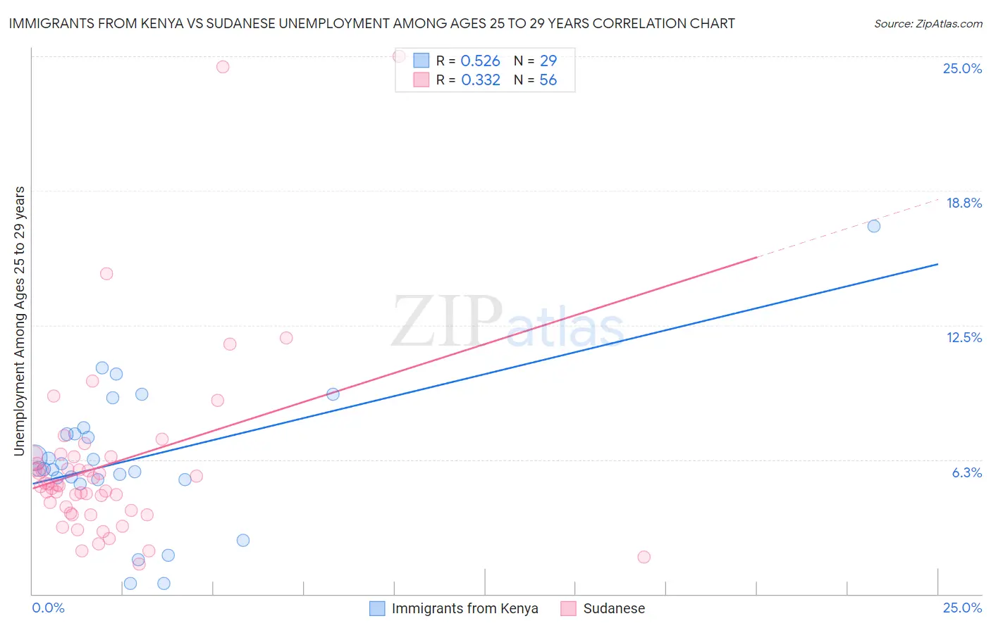 Immigrants from Kenya vs Sudanese Unemployment Among Ages 25 to 29 years