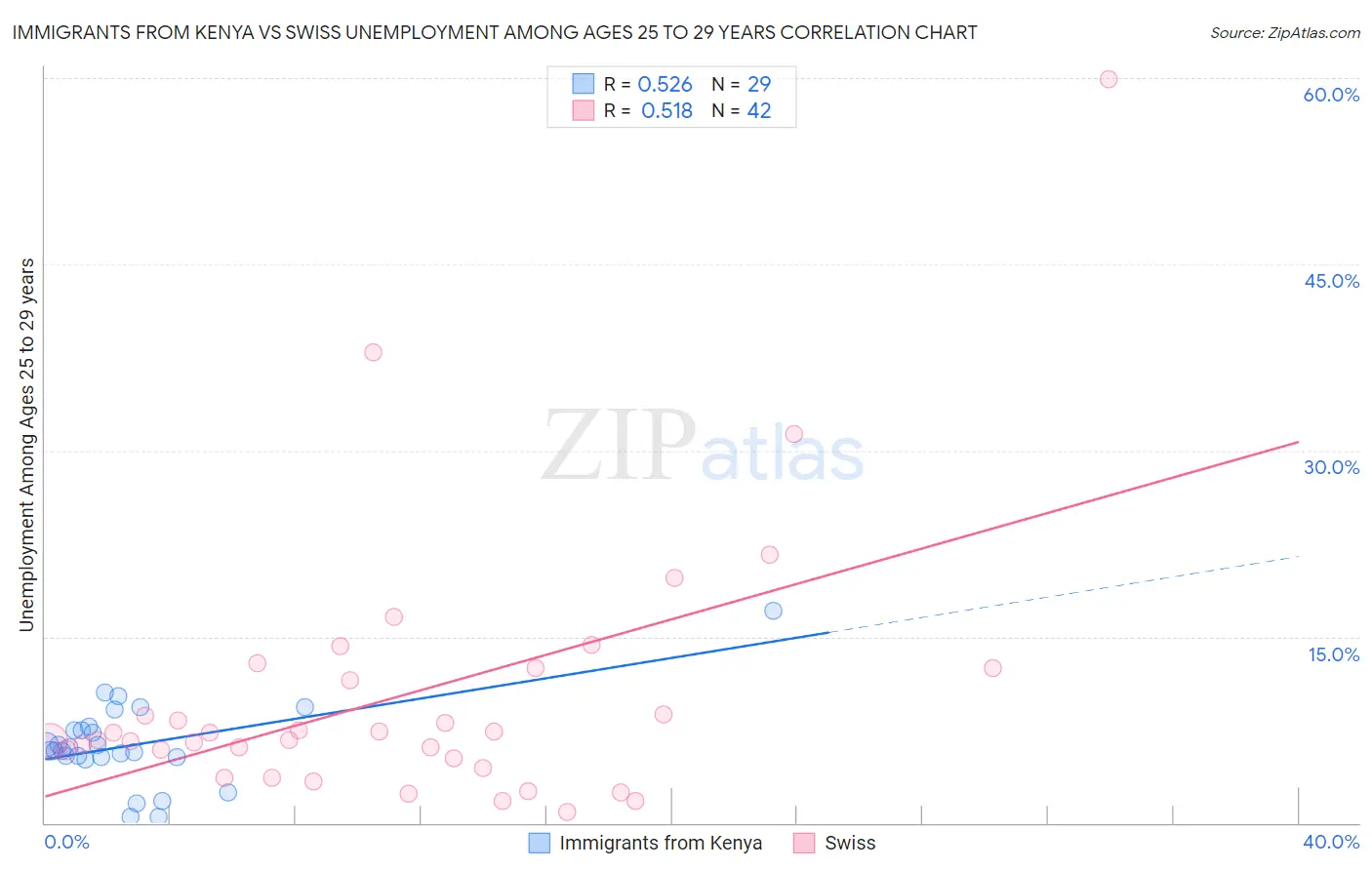 Immigrants from Kenya vs Swiss Unemployment Among Ages 25 to 29 years
