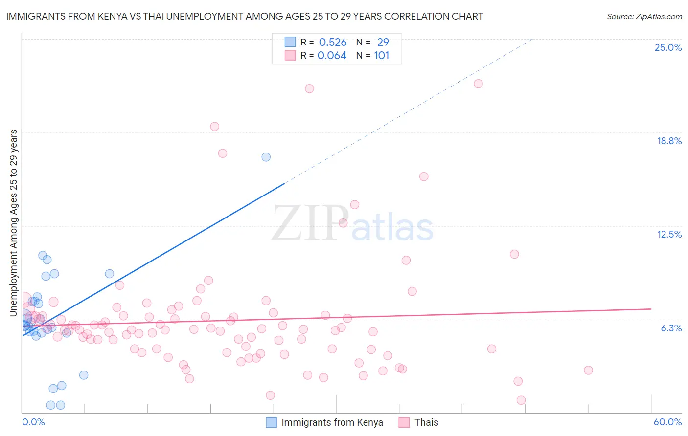 Immigrants from Kenya vs Thai Unemployment Among Ages 25 to 29 years