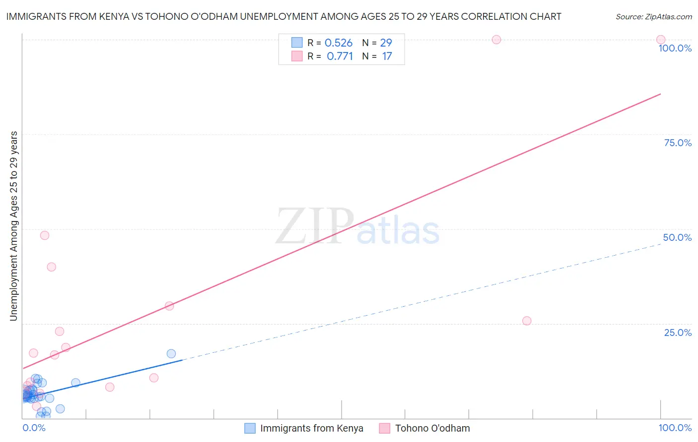 Immigrants from Kenya vs Tohono O'odham Unemployment Among Ages 25 to 29 years