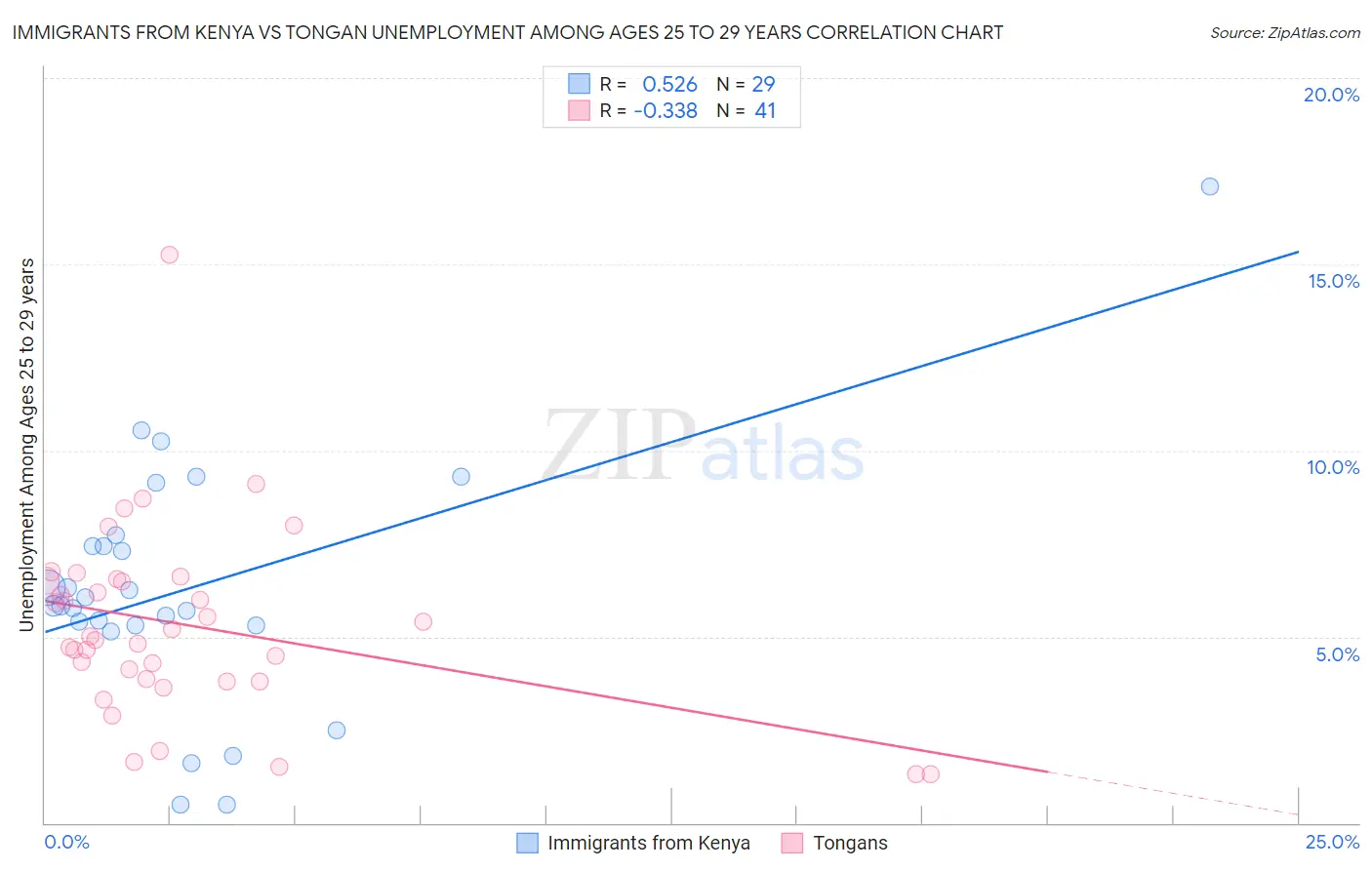 Immigrants from Kenya vs Tongan Unemployment Among Ages 25 to 29 years