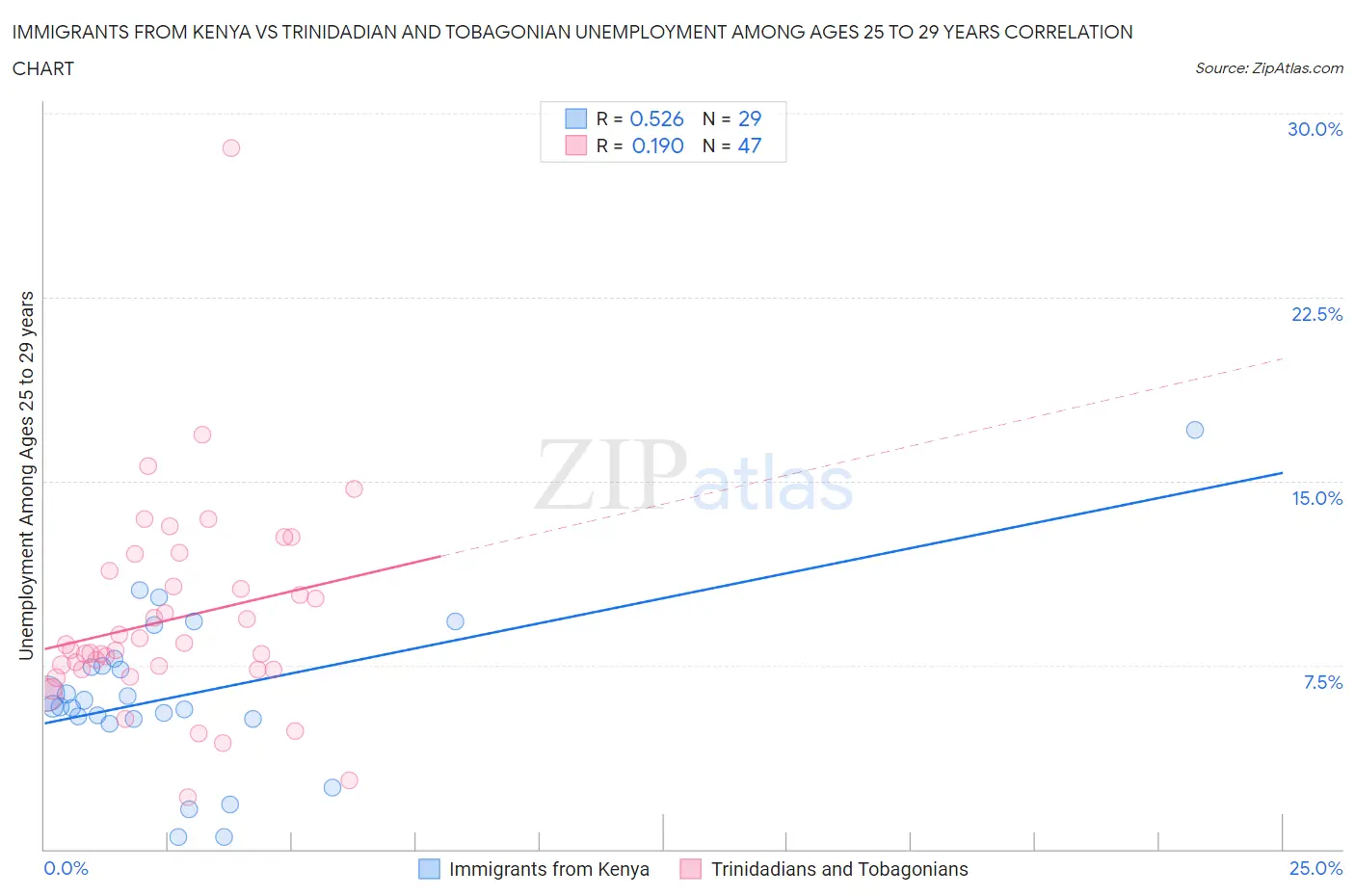 Immigrants from Kenya vs Trinidadian and Tobagonian Unemployment Among Ages 25 to 29 years