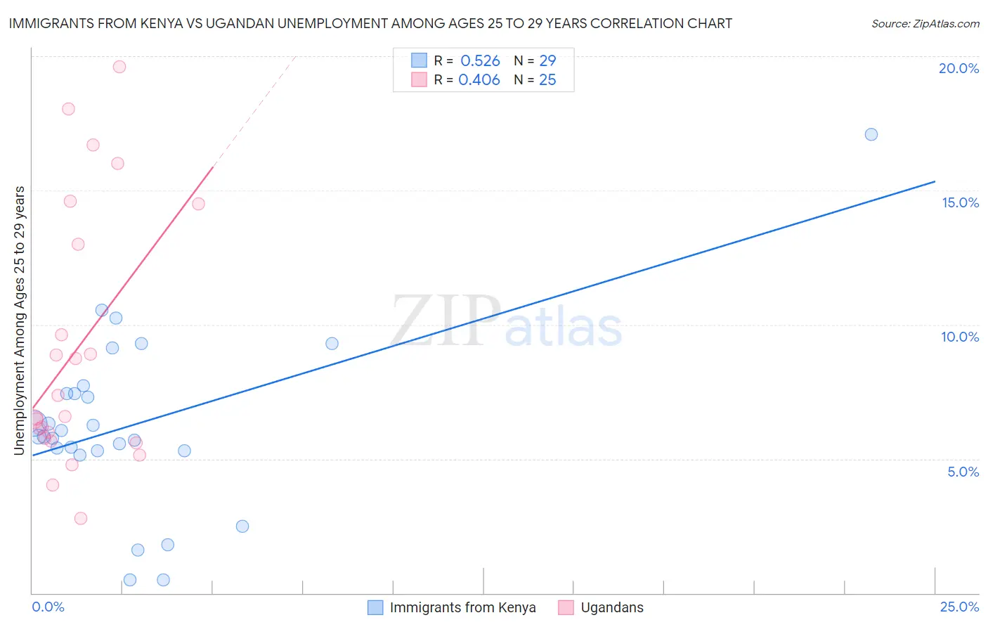 Immigrants from Kenya vs Ugandan Unemployment Among Ages 25 to 29 years