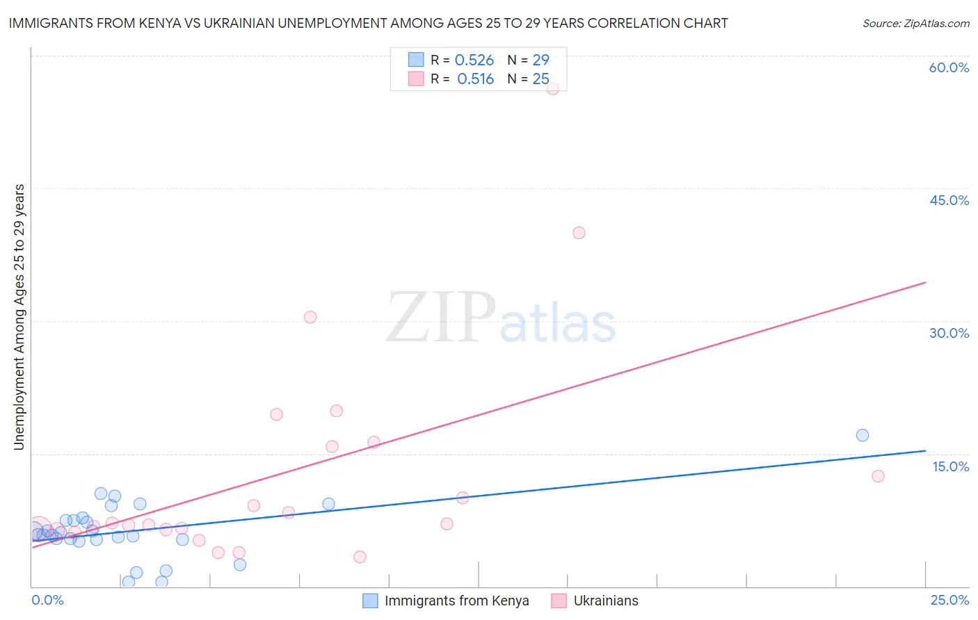 Immigrants from Kenya vs Ukrainian Unemployment Among Ages 25 to 29 years