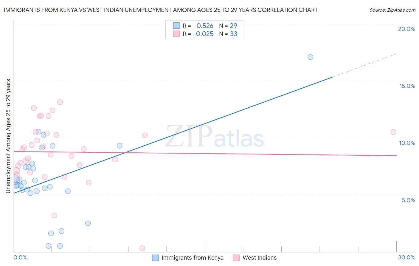 Immigrants from Kenya vs West Indian Unemployment Among Ages 25 to 29 years