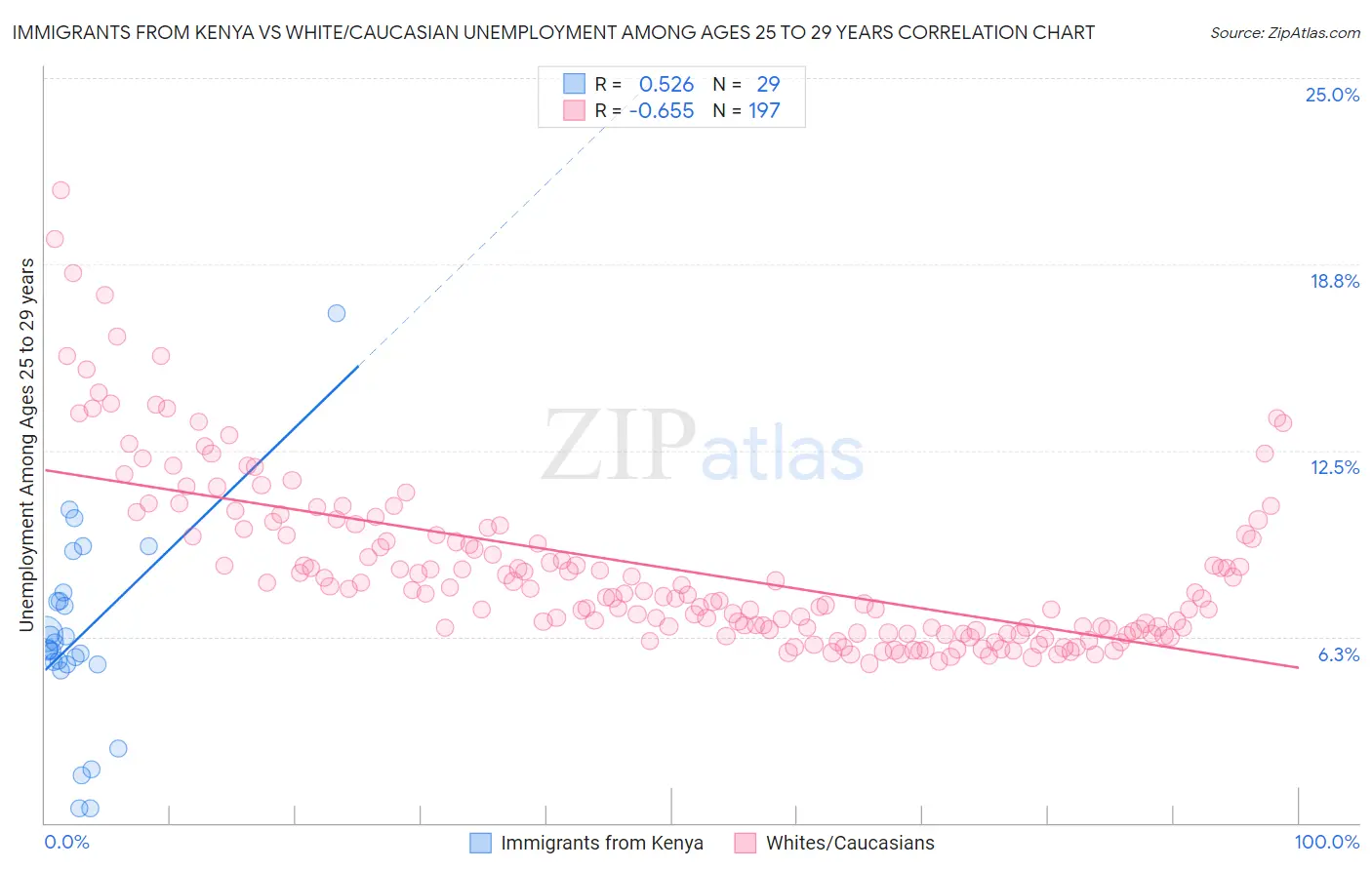 Immigrants from Kenya vs White/Caucasian Unemployment Among Ages 25 to 29 years