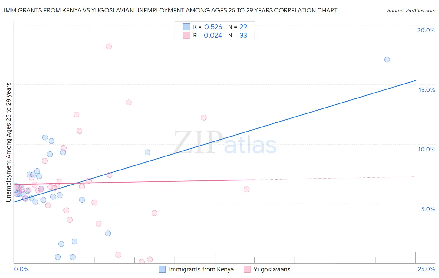 Immigrants from Kenya vs Yugoslavian Unemployment Among Ages 25 to 29 years