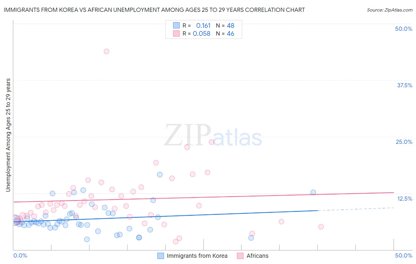 Immigrants from Korea vs African Unemployment Among Ages 25 to 29 years