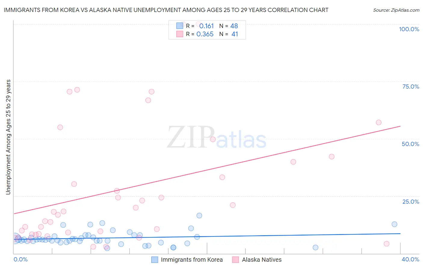 Immigrants from Korea vs Alaska Native Unemployment Among Ages 25 to 29 years