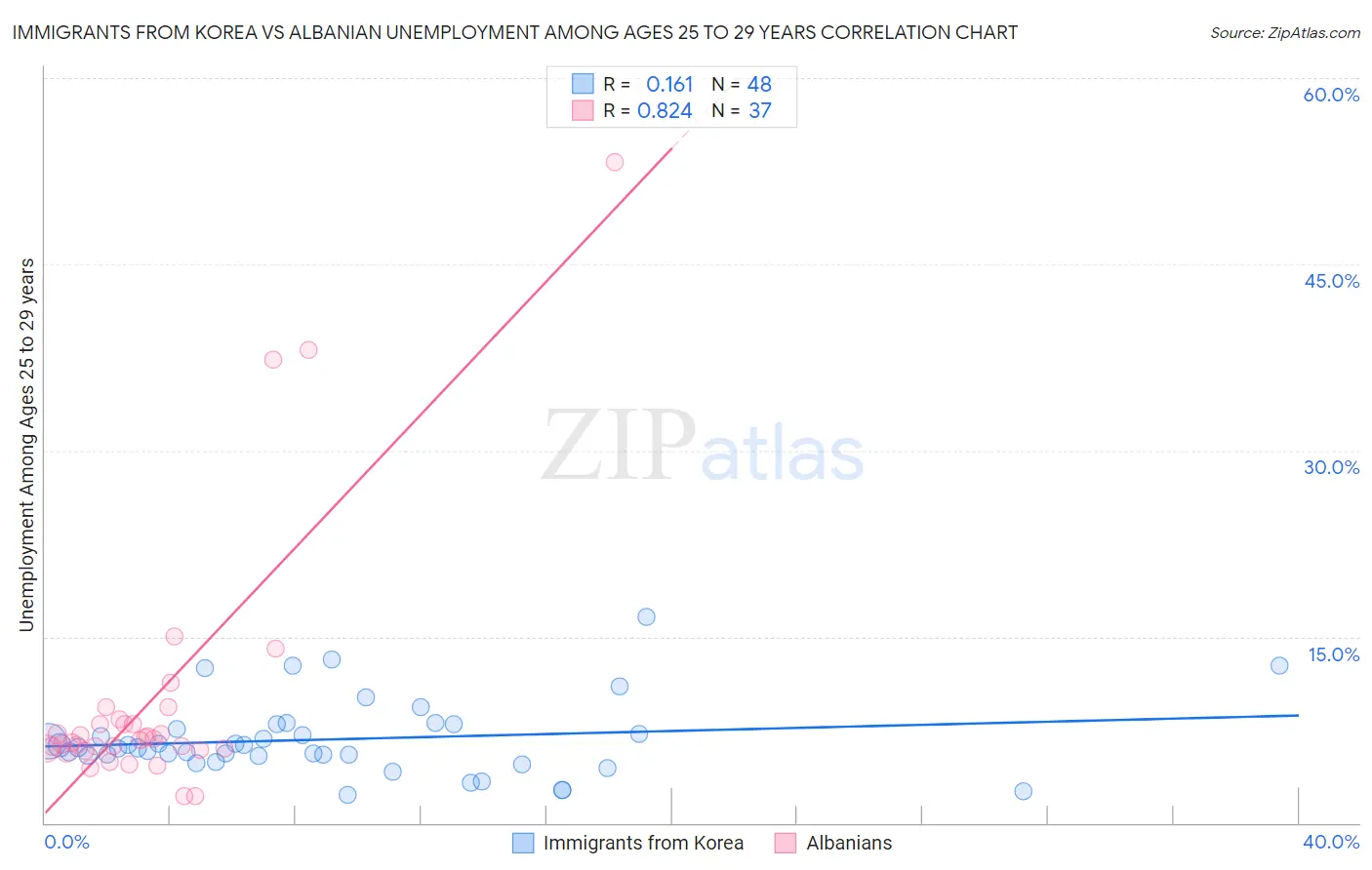 Immigrants from Korea vs Albanian Unemployment Among Ages 25 to 29 years