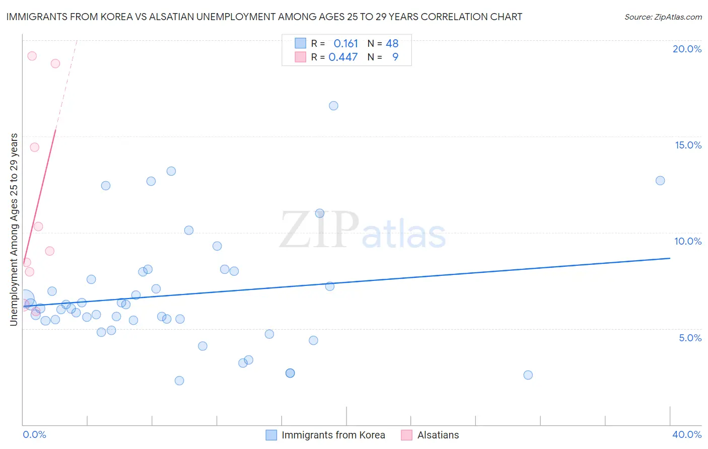 Immigrants from Korea vs Alsatian Unemployment Among Ages 25 to 29 years