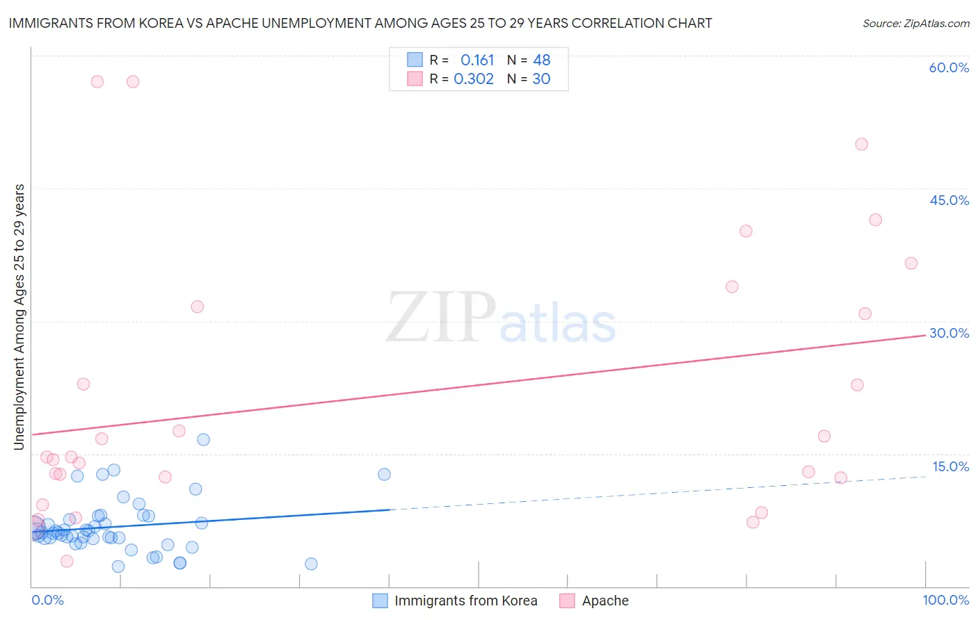 Immigrants from Korea vs Apache Unemployment Among Ages 25 to 29 years