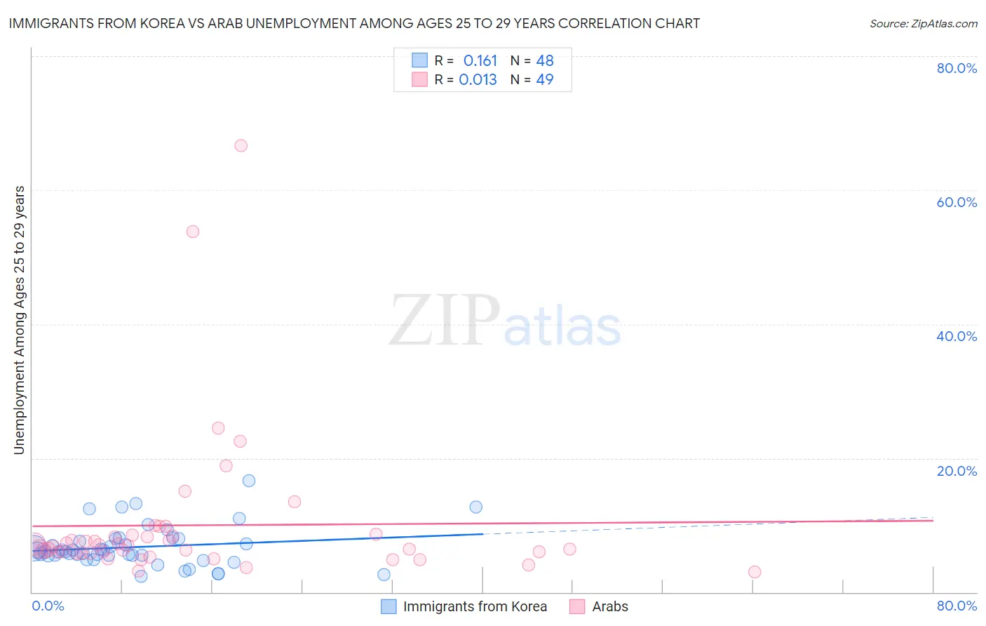 Immigrants from Korea vs Arab Unemployment Among Ages 25 to 29 years