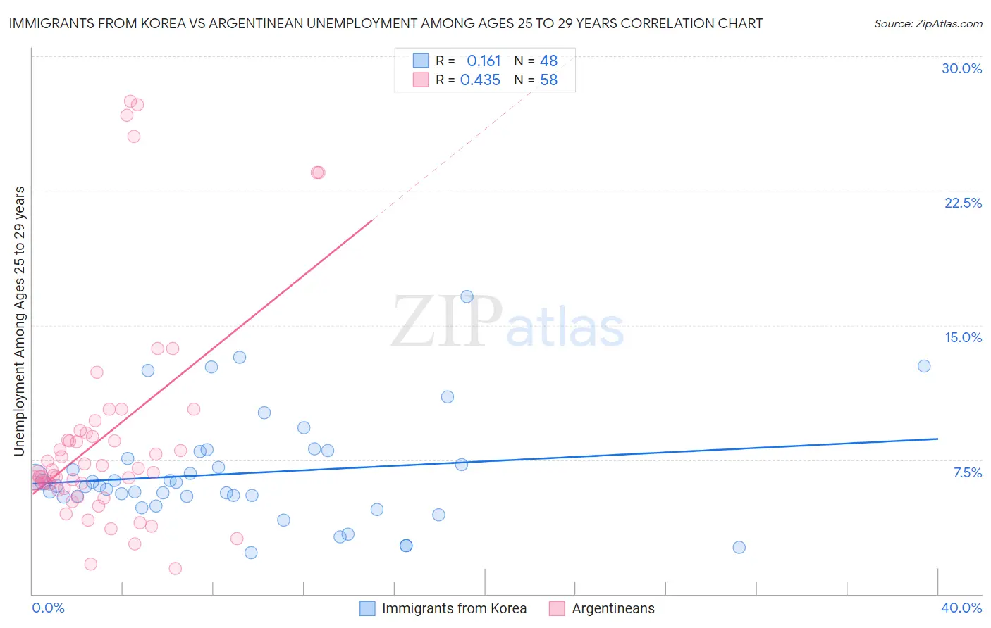 Immigrants from Korea vs Argentinean Unemployment Among Ages 25 to 29 years