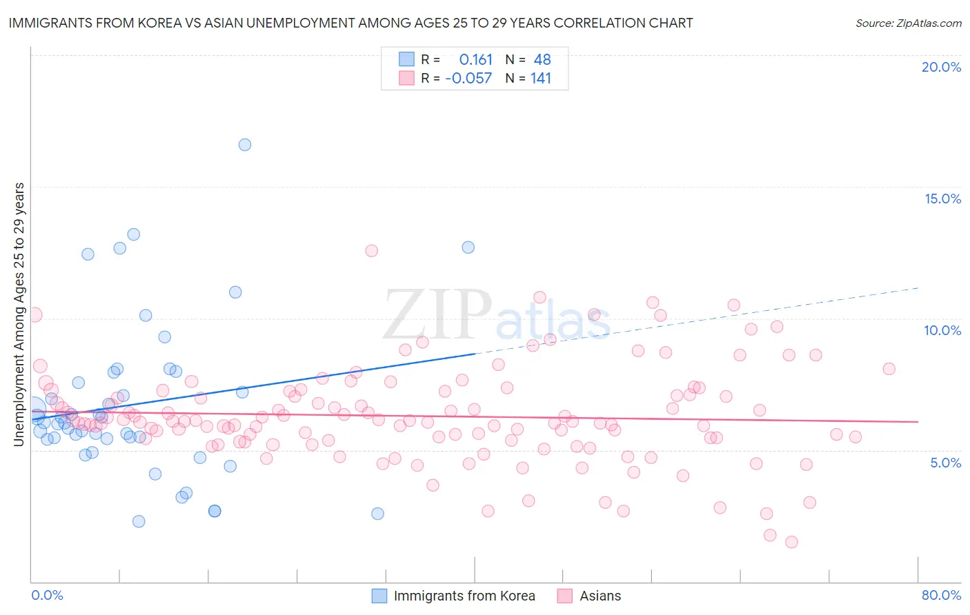 Immigrants from Korea vs Asian Unemployment Among Ages 25 to 29 years