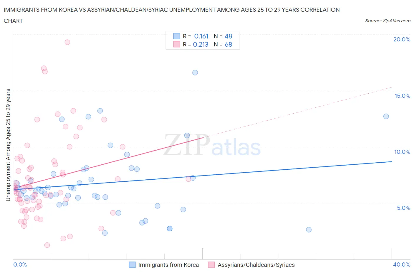 Immigrants from Korea vs Assyrian/Chaldean/Syriac Unemployment Among Ages 25 to 29 years