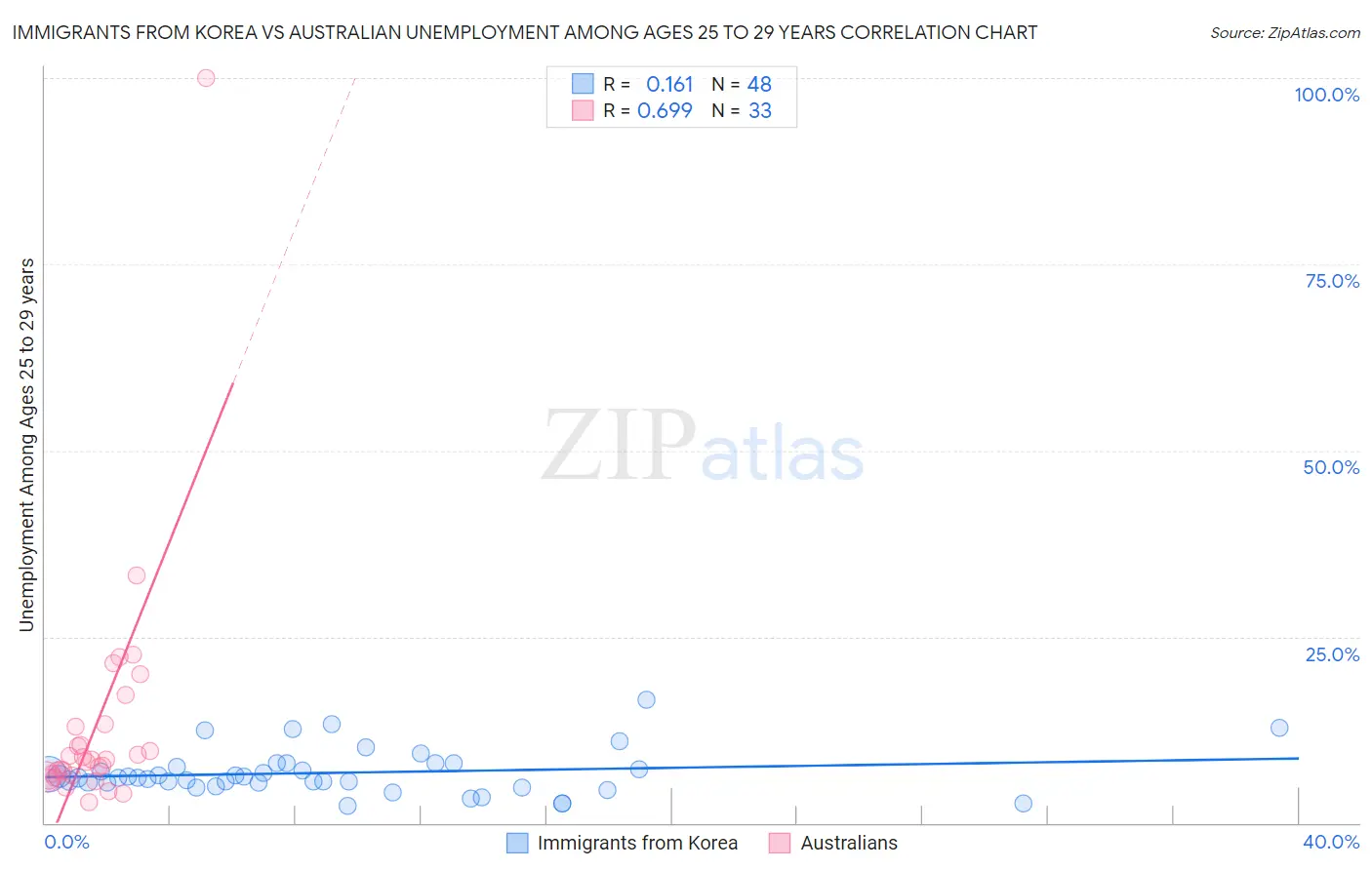 Immigrants from Korea vs Australian Unemployment Among Ages 25 to 29 years