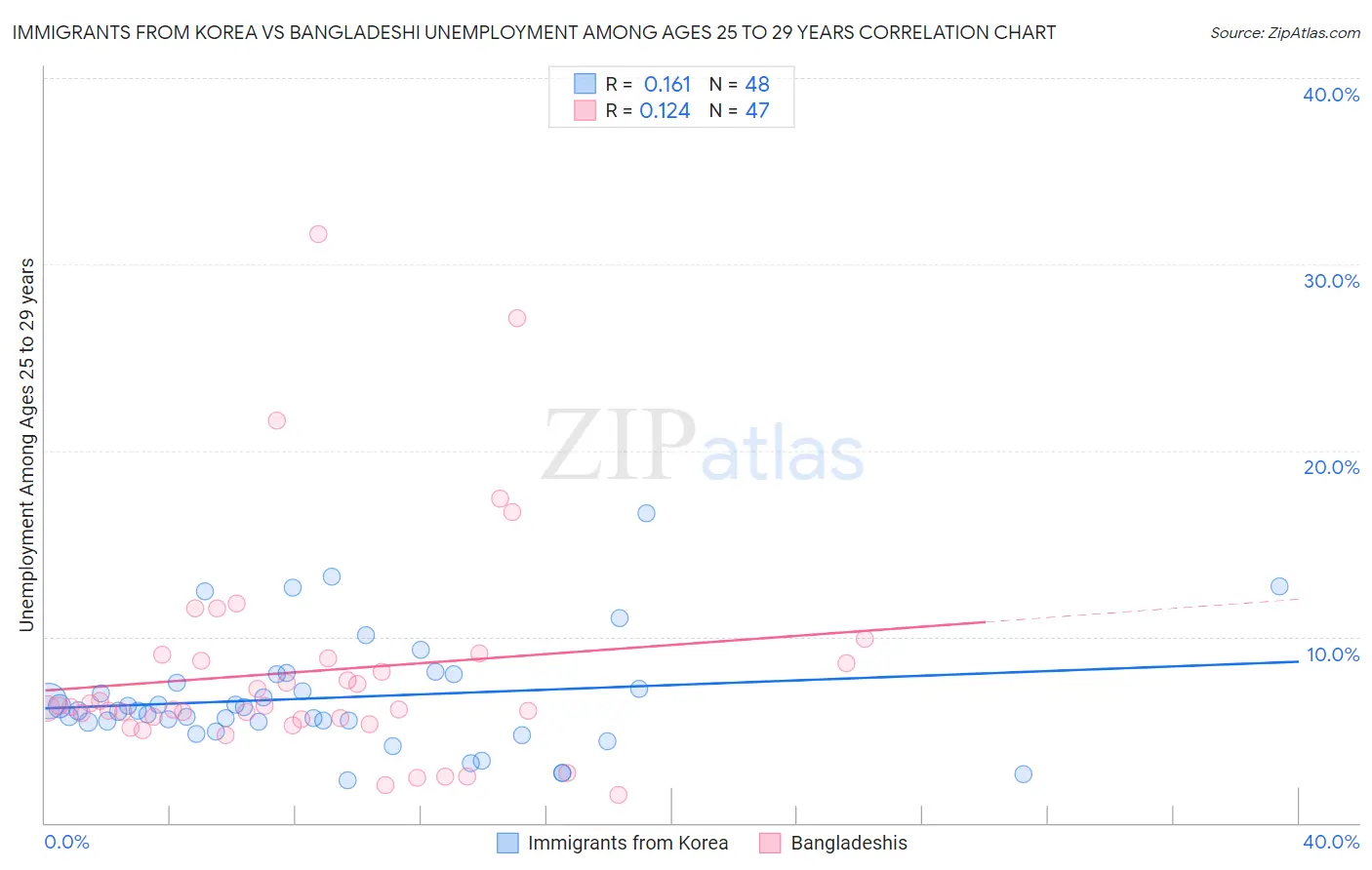 Immigrants from Korea vs Bangladeshi Unemployment Among Ages 25 to 29 years
