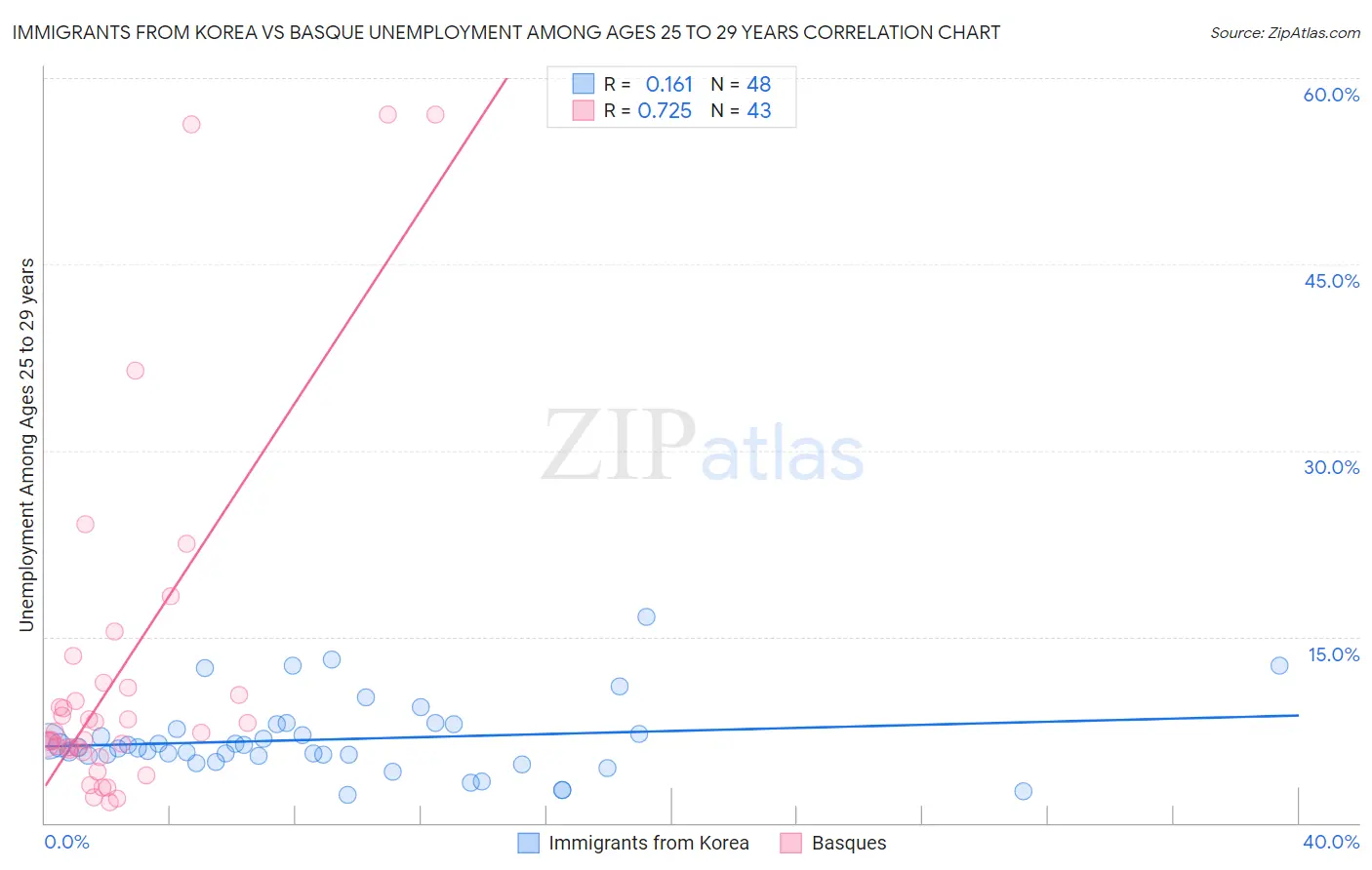 Immigrants from Korea vs Basque Unemployment Among Ages 25 to 29 years