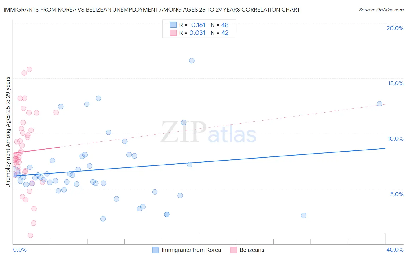 Immigrants from Korea vs Belizean Unemployment Among Ages 25 to 29 years