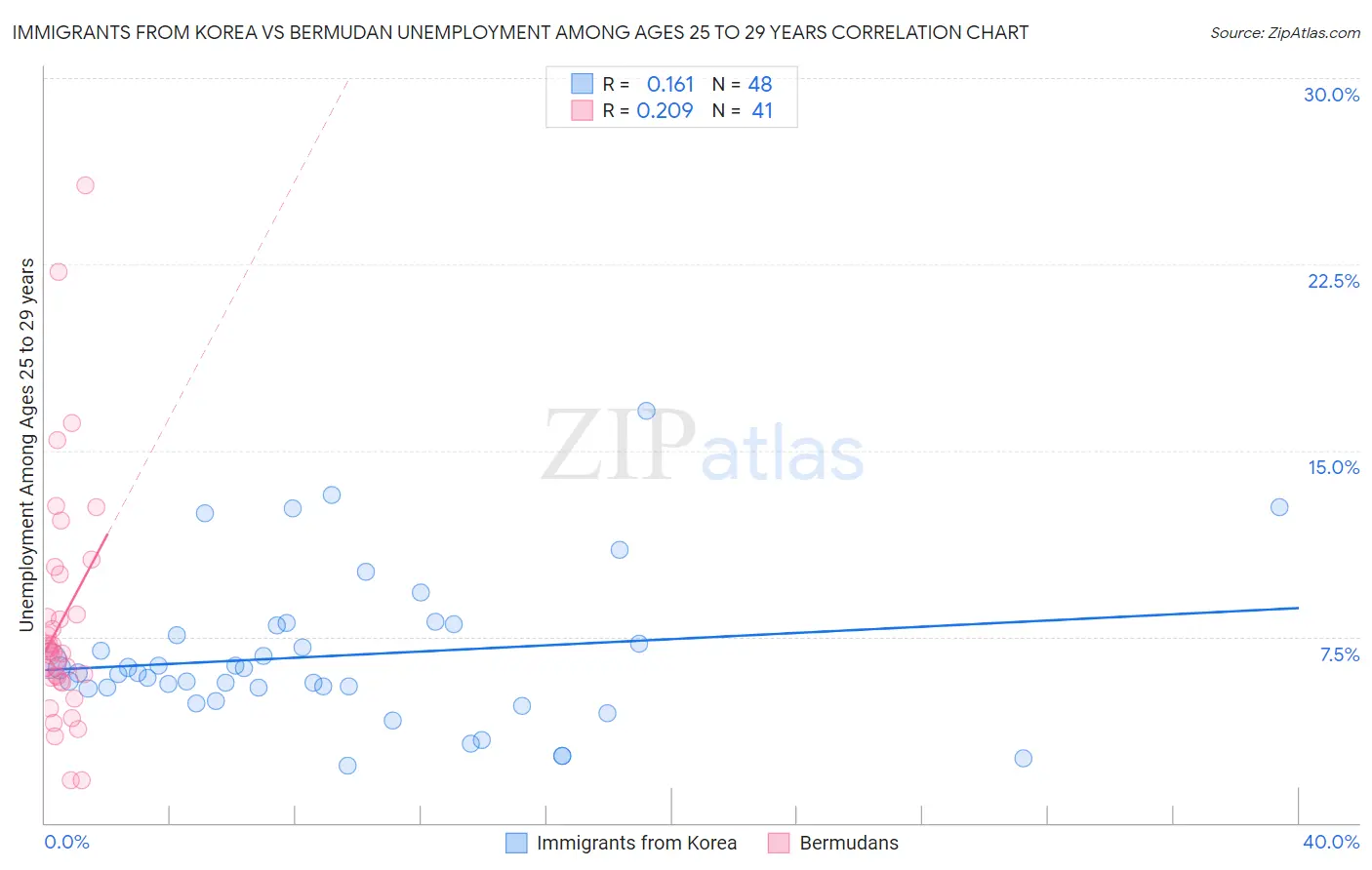Immigrants from Korea vs Bermudan Unemployment Among Ages 25 to 29 years