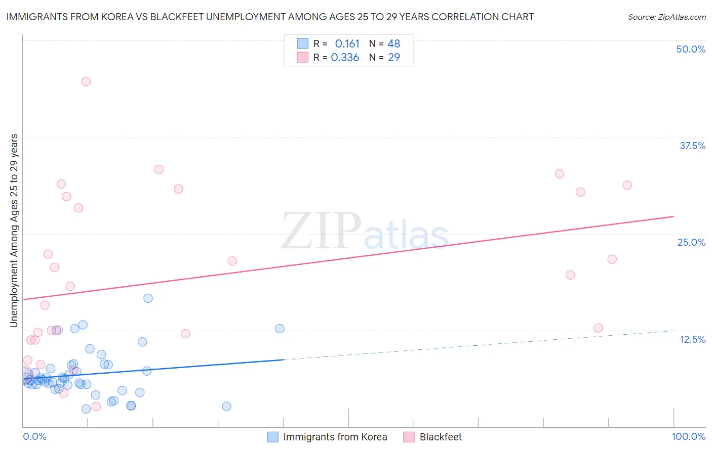 Immigrants from Korea vs Blackfeet Unemployment Among Ages 25 to 29 years