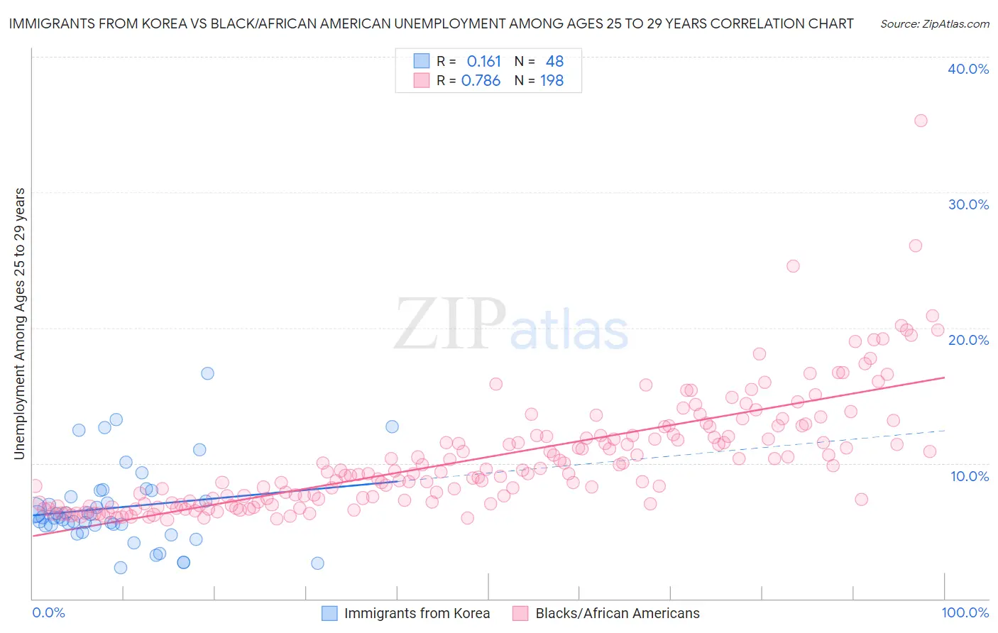 Immigrants from Korea vs Black/African American Unemployment Among Ages 25 to 29 years