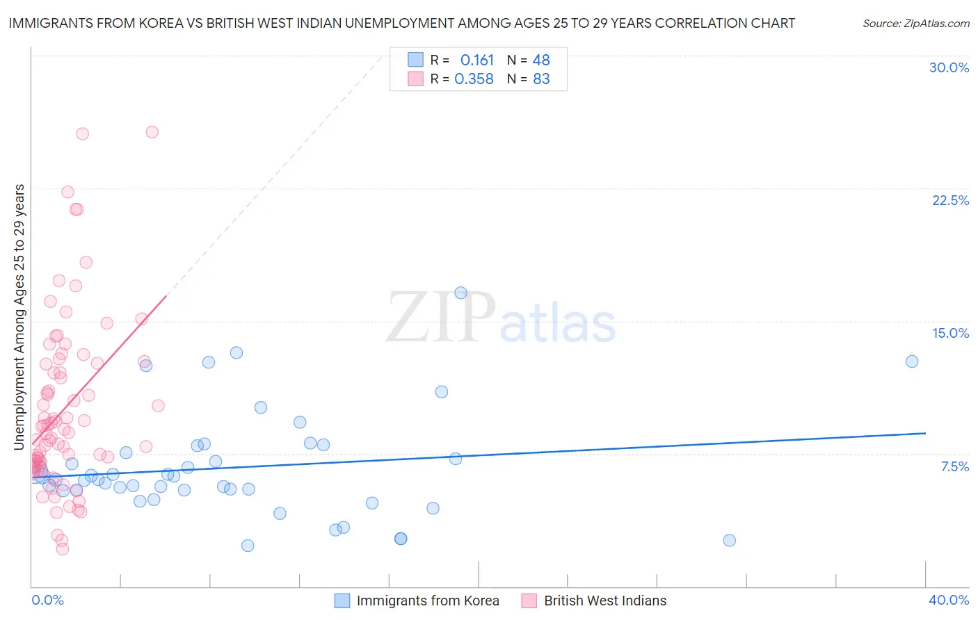 Immigrants from Korea vs British West Indian Unemployment Among Ages 25 to 29 years