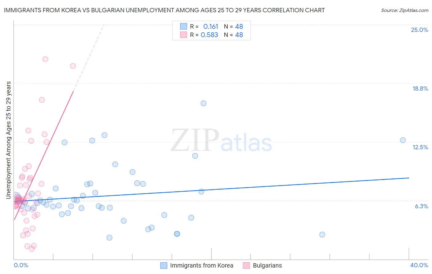 Immigrants from Korea vs Bulgarian Unemployment Among Ages 25 to 29 years