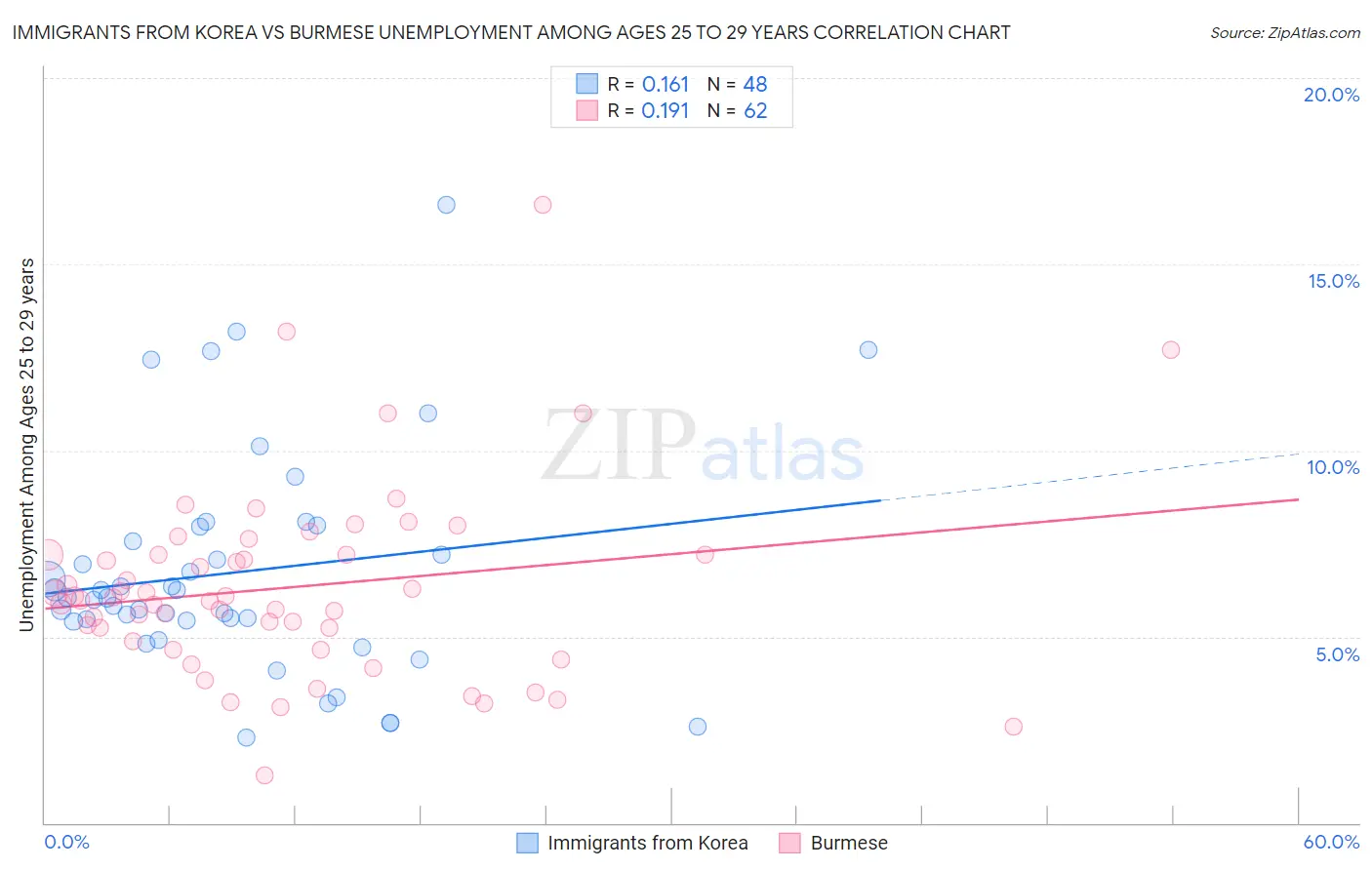 Immigrants from Korea vs Burmese Unemployment Among Ages 25 to 29 years