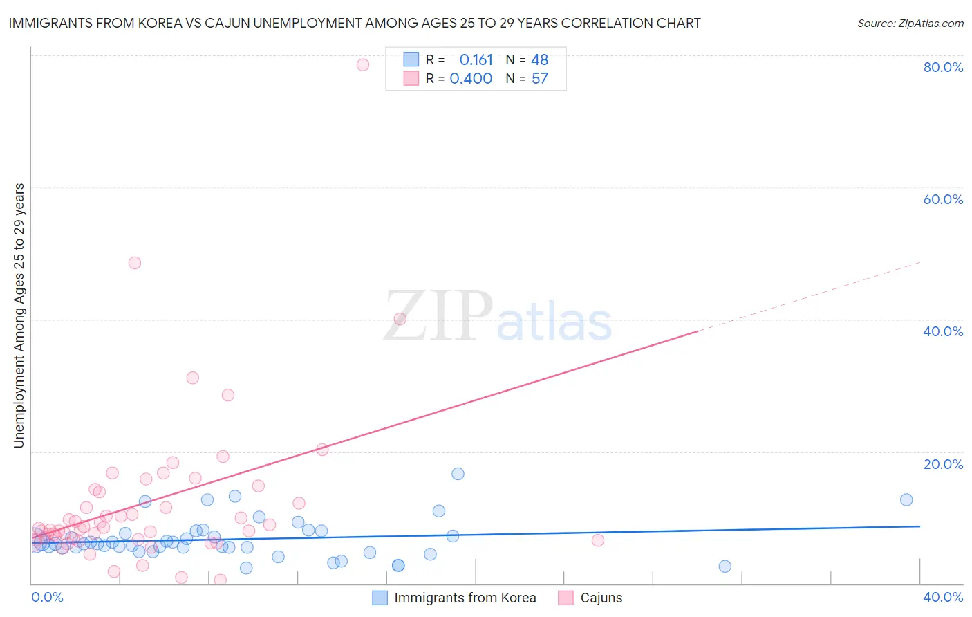 Immigrants from Korea vs Cajun Unemployment Among Ages 25 to 29 years