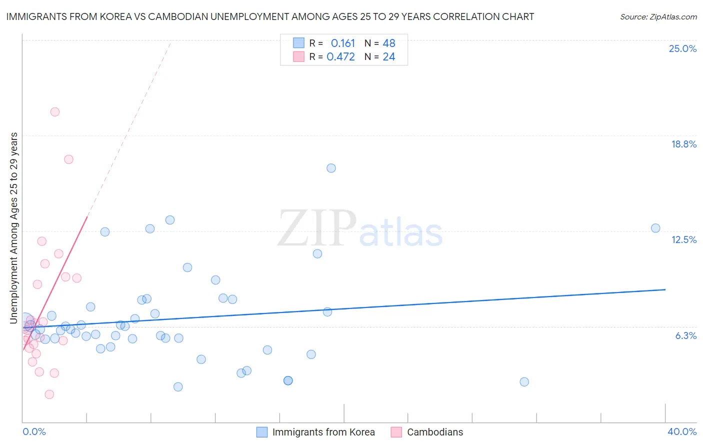 Immigrants from Korea vs Cambodian Unemployment Among Ages 25 to 29 years