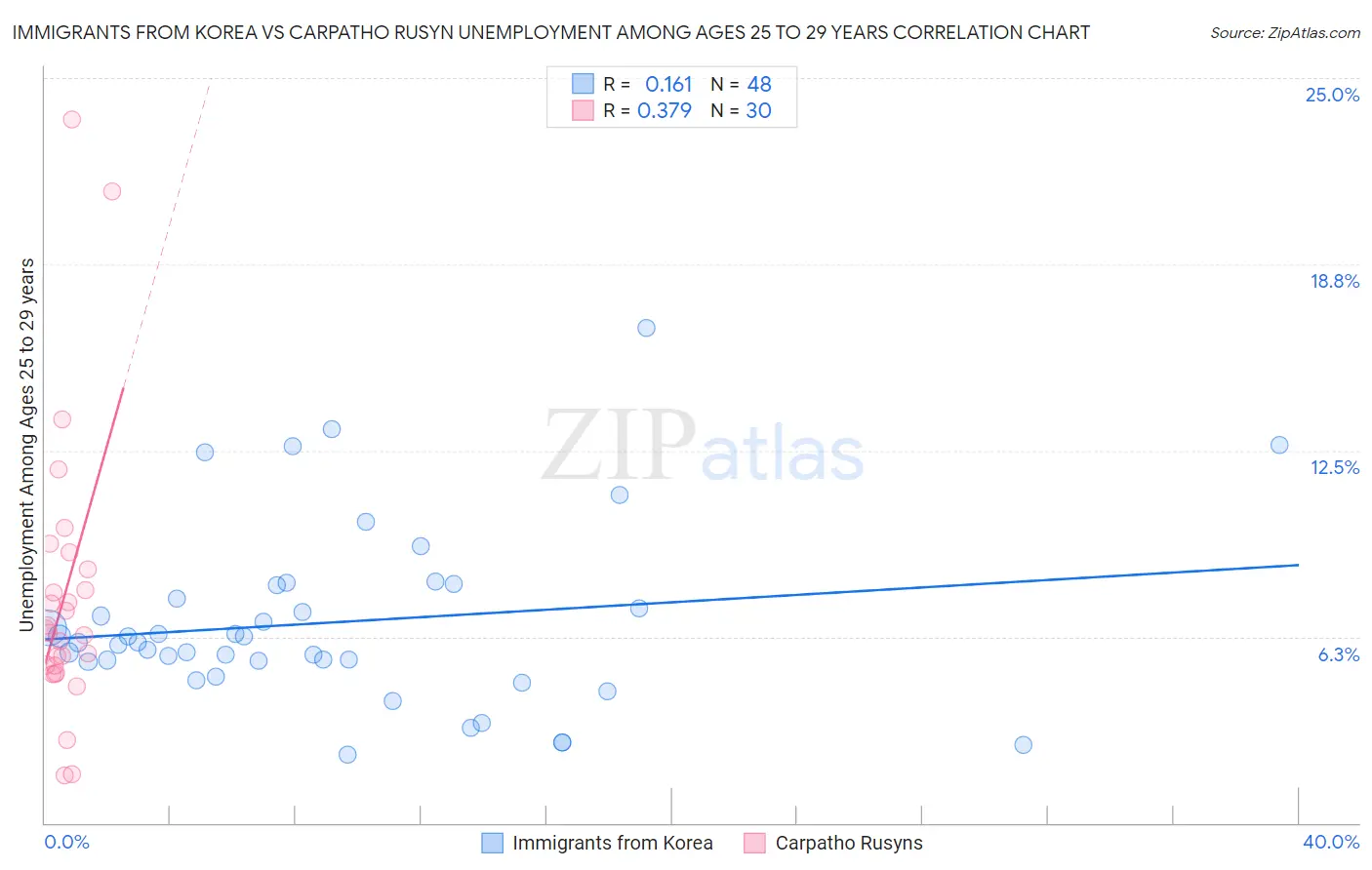 Immigrants from Korea vs Carpatho Rusyn Unemployment Among Ages 25 to 29 years