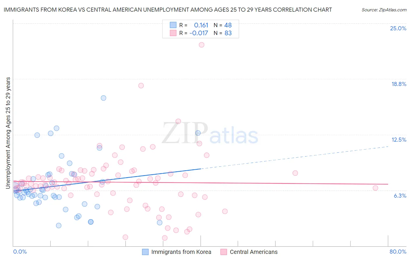 Immigrants from Korea vs Central American Unemployment Among Ages 25 to 29 years