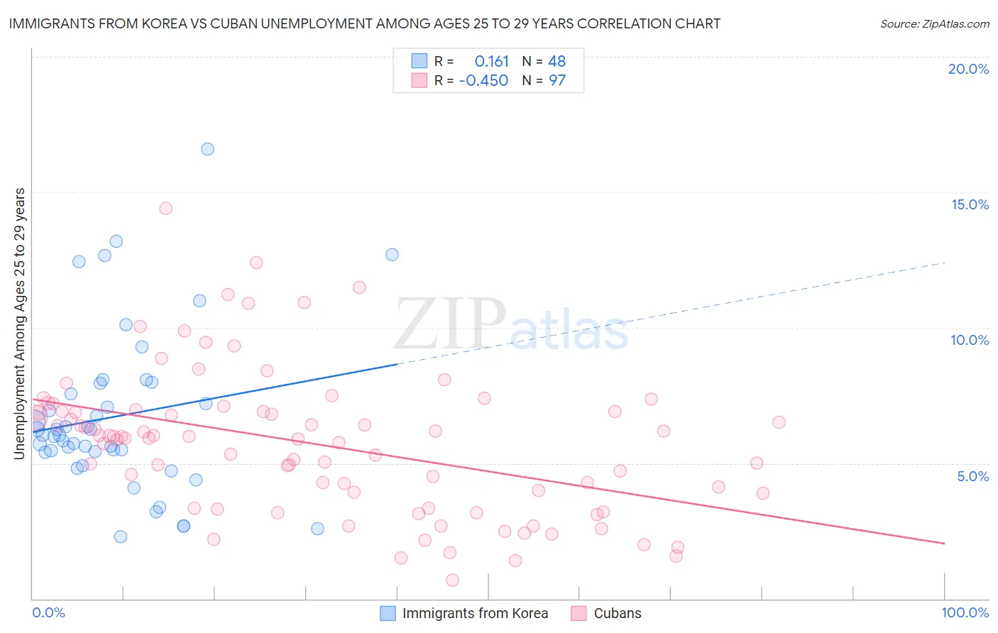 Immigrants from Korea vs Cuban Unemployment Among Ages 25 to 29 years