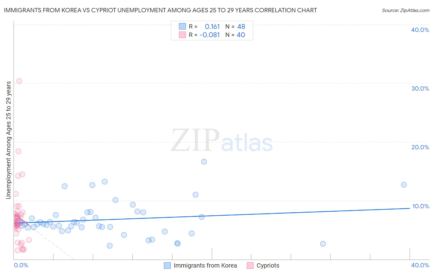 Immigrants from Korea vs Cypriot Unemployment Among Ages 25 to 29 years