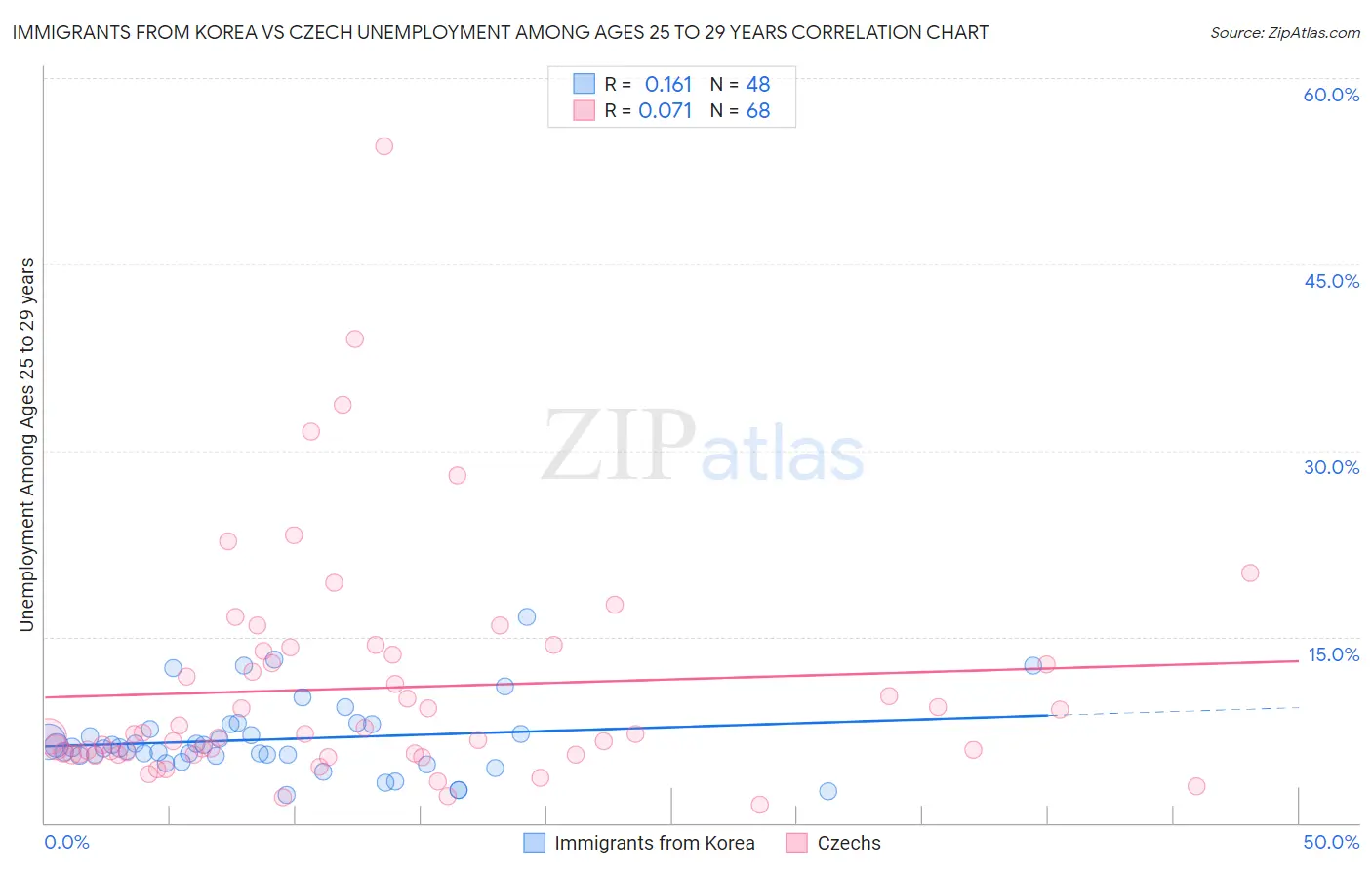 Immigrants from Korea vs Czech Unemployment Among Ages 25 to 29 years