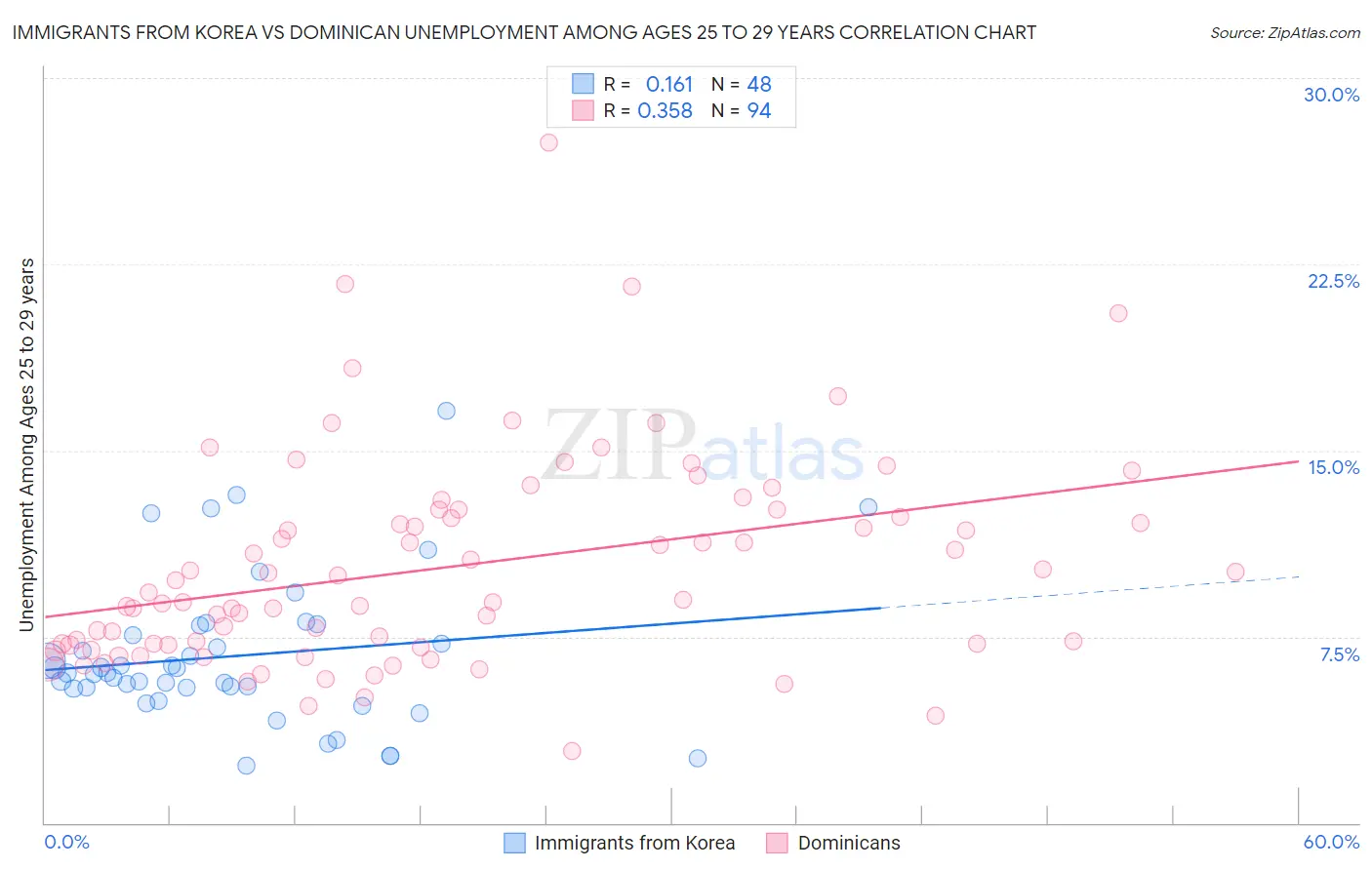 Immigrants from Korea vs Dominican Unemployment Among Ages 25 to 29 years