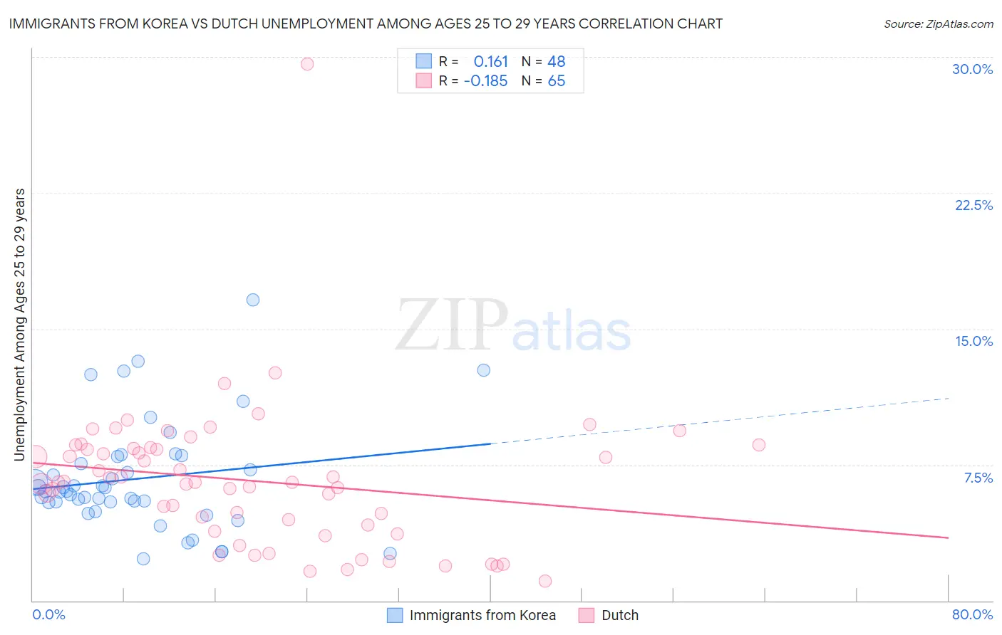 Immigrants from Korea vs Dutch Unemployment Among Ages 25 to 29 years