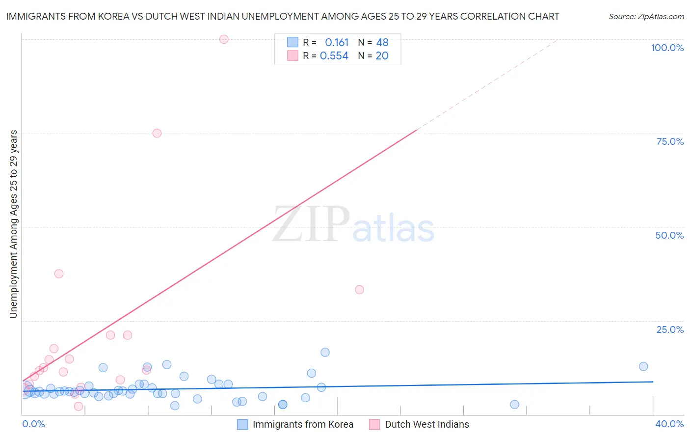 Immigrants from Korea vs Dutch West Indian Unemployment Among Ages 25 to 29 years