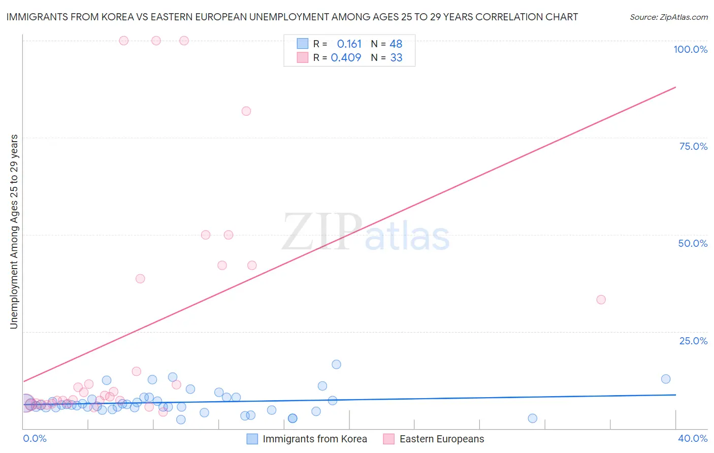 Immigrants from Korea vs Eastern European Unemployment Among Ages 25 to 29 years