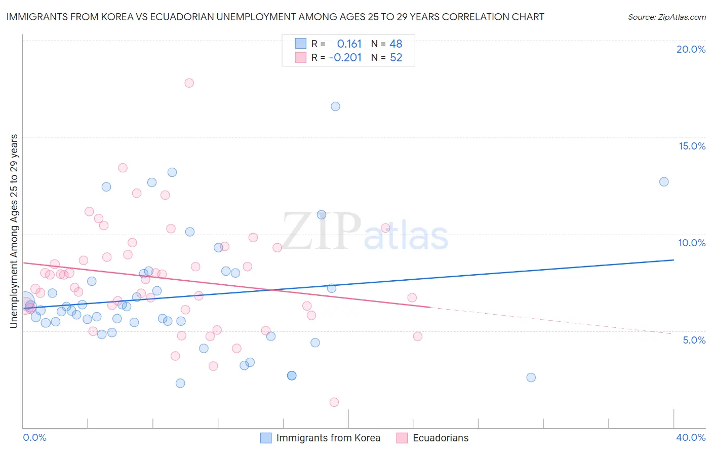 Immigrants from Korea vs Ecuadorian Unemployment Among Ages 25 to 29 years
